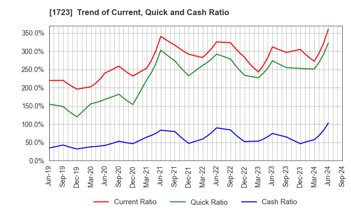 1723 NIHON DENGI CO.,LTD.: Trend of Current, Quick and Cash Ratio