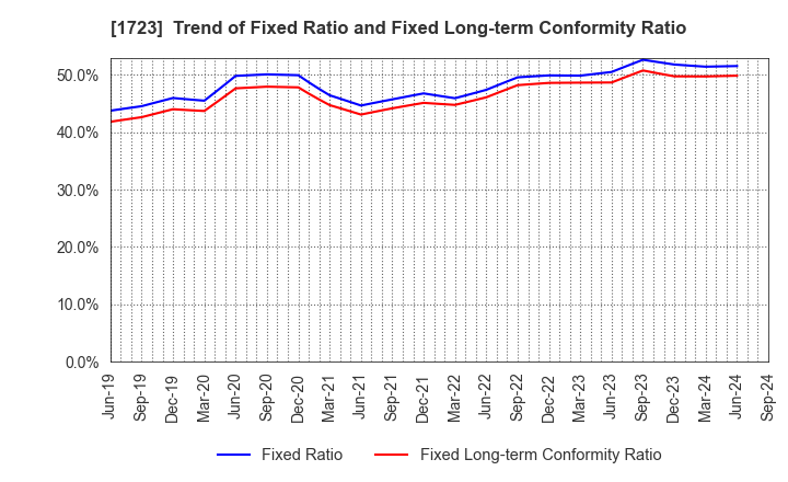 1723 NIHON DENGI CO.,LTD.: Trend of Fixed Ratio and Fixed Long-term Conformity Ratio