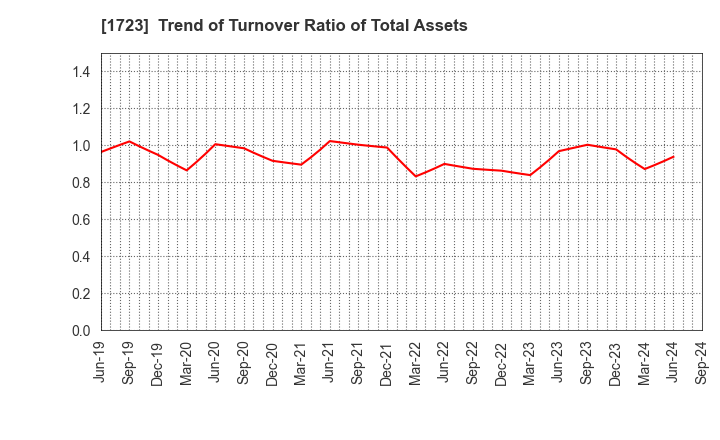 1723 NIHON DENGI CO.,LTD.: Trend of Turnover Ratio of Total Assets