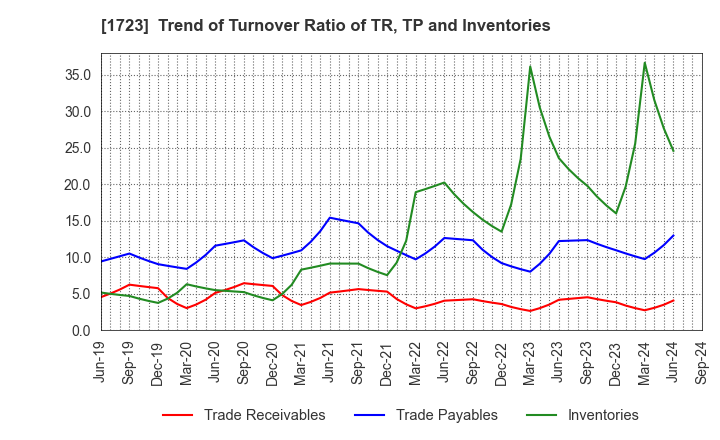 1723 NIHON DENGI CO.,LTD.: Trend of Turnover Ratio of TR, TP and Inventories