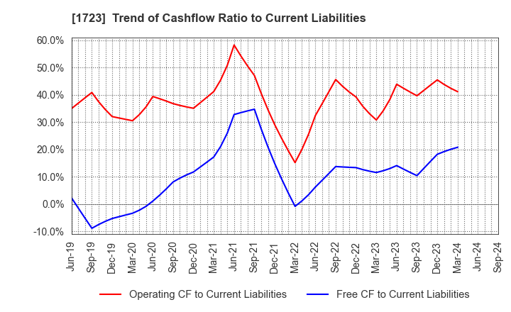 1723 NIHON DENGI CO.,LTD.: Trend of Cashflow Ratio to Current Liabilities