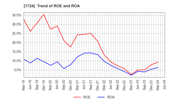 1724 SYNCLAYER INC.: Trend of ROE and ROA