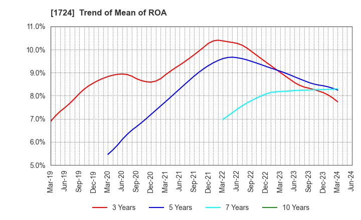 1724 SYNCLAYER INC.: Trend of Mean of ROA