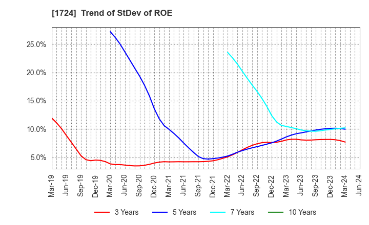 1724 SYNCLAYER INC.: Trend of StDev of ROE