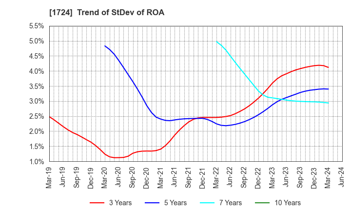 1724 SYNCLAYER INC.: Trend of StDev of ROA