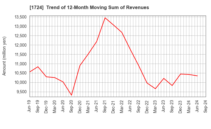 1724 SYNCLAYER INC.: Trend of 12-Month Moving Sum of Revenues