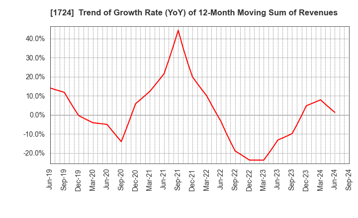 1724 SYNCLAYER INC.: Trend of Growth Rate (YoY) of 12-Month Moving Sum of Revenues