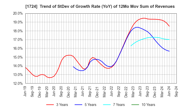 1724 SYNCLAYER INC.: Trend of StDev of Growth Rate (YoY) of 12Mo Mov Sum of Revenues