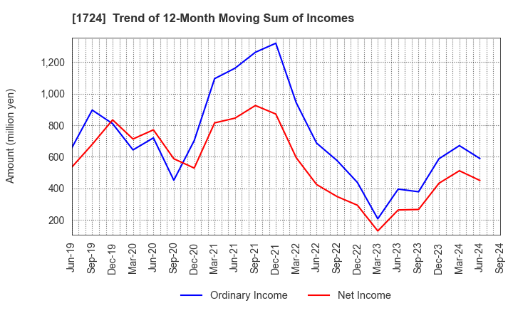 1724 SYNCLAYER INC.: Trend of 12-Month Moving Sum of Incomes