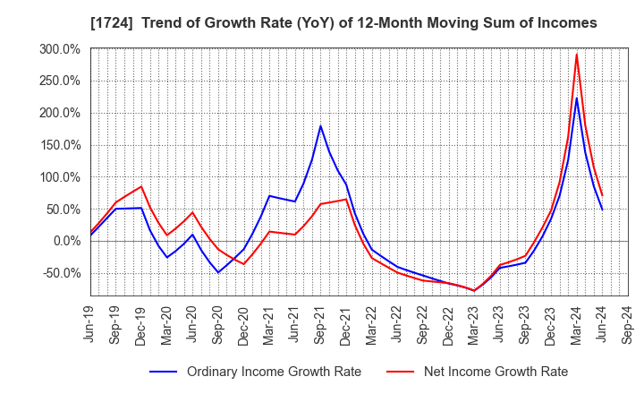 1724 SYNCLAYER INC.: Trend of Growth Rate (YoY) of 12-Month Moving Sum of Incomes