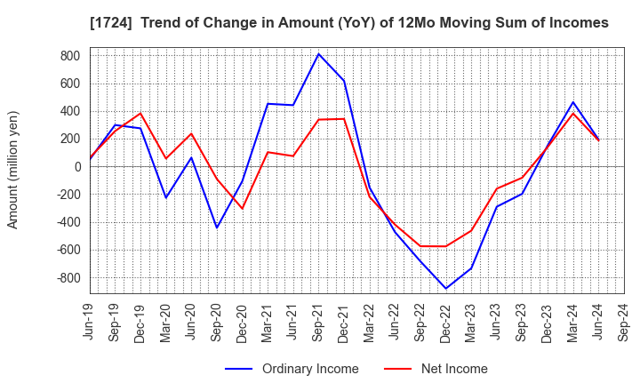 1724 SYNCLAYER INC.: Trend of Change in Amount (YoY) of 12Mo Moving Sum of Incomes