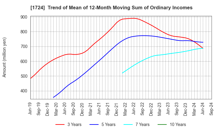 1724 SYNCLAYER INC.: Trend of Mean of 12-Month Moving Sum of Ordinary Incomes