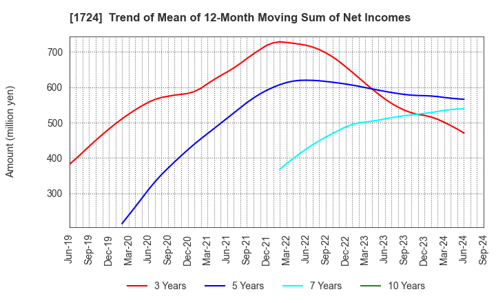 1724 SYNCLAYER INC.: Trend of Mean of 12-Month Moving Sum of Net Incomes