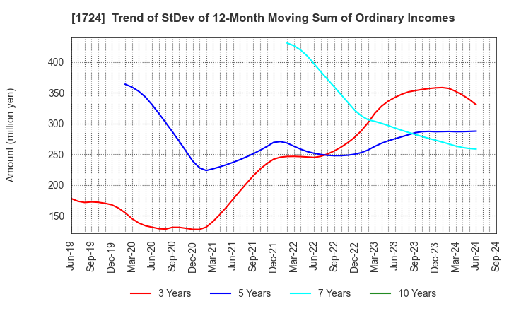 1724 SYNCLAYER INC.: Trend of StDev of 12-Month Moving Sum of Ordinary Incomes