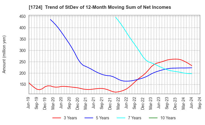 1724 SYNCLAYER INC.: Trend of StDev of 12-Month Moving Sum of Net Incomes