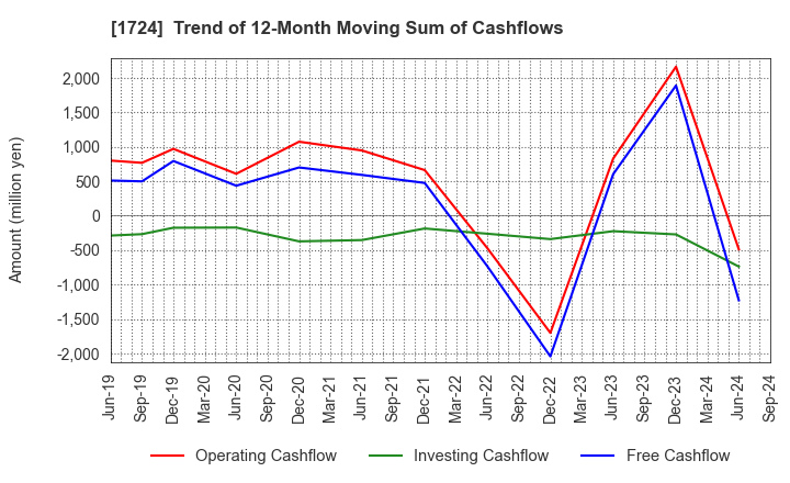 1724 SYNCLAYER INC.: Trend of 12-Month Moving Sum of Cashflows