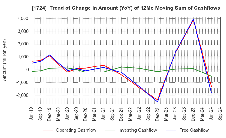 1724 SYNCLAYER INC.: Trend of Change in Amount (YoY) of 12Mo Moving Sum of Cashflows