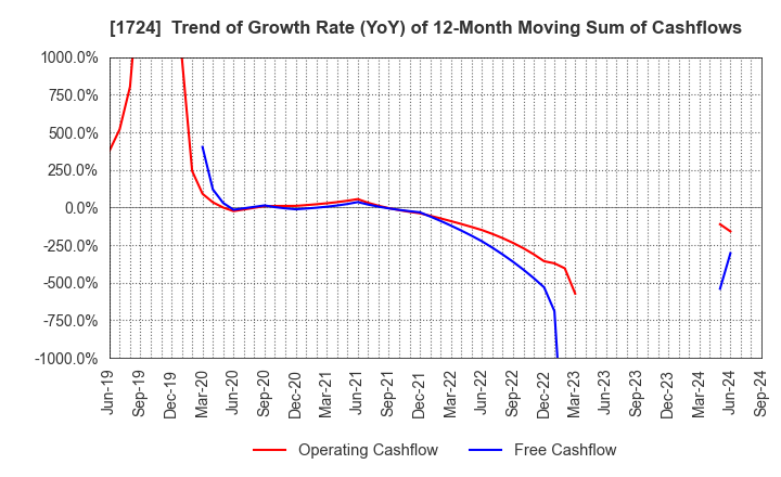 1724 SYNCLAYER INC.: Trend of Growth Rate (YoY) of 12-Month Moving Sum of Cashflows