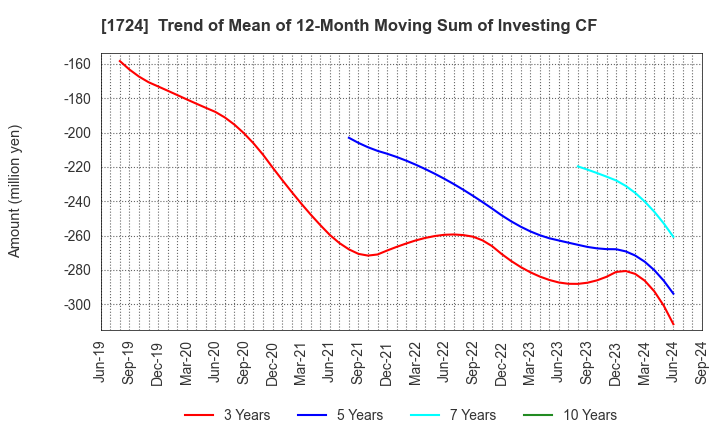 1724 SYNCLAYER INC.: Trend of Mean of 12-Month Moving Sum of Investing CF