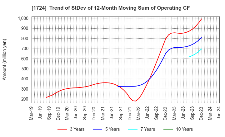 1724 SYNCLAYER INC.: Trend of StDev of 12-Month Moving Sum of Operating CF