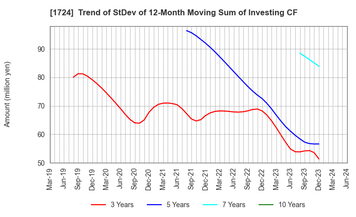 1724 SYNCLAYER INC.: Trend of StDev of 12-Month Moving Sum of Investing CF
