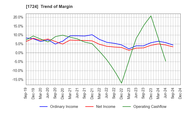 1724 SYNCLAYER INC.: Trend of Margin