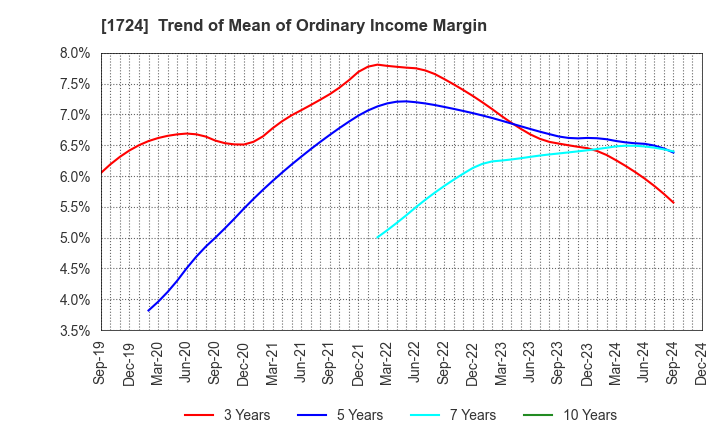 1724 SYNCLAYER INC.: Trend of Mean of Ordinary Income Margin