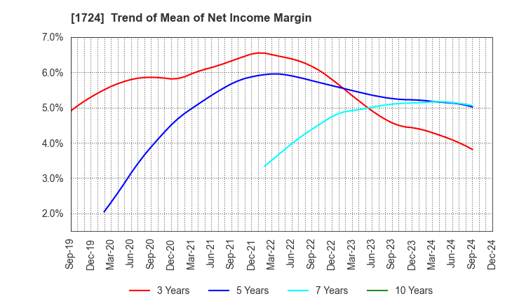 1724 SYNCLAYER INC.: Trend of Mean of Net Income Margin