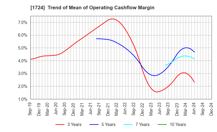 1724 SYNCLAYER INC.: Trend of Mean of Operating Cashflow Margin