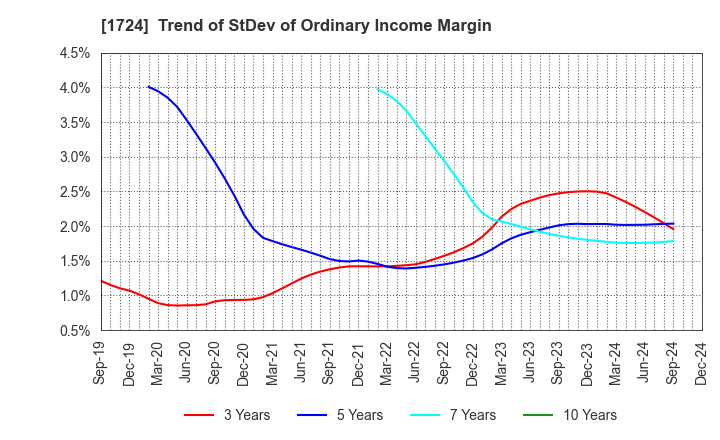 1724 SYNCLAYER INC.: Trend of StDev of Ordinary Income Margin