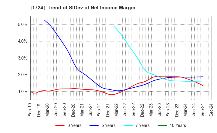 1724 SYNCLAYER INC.: Trend of StDev of Net Income Margin