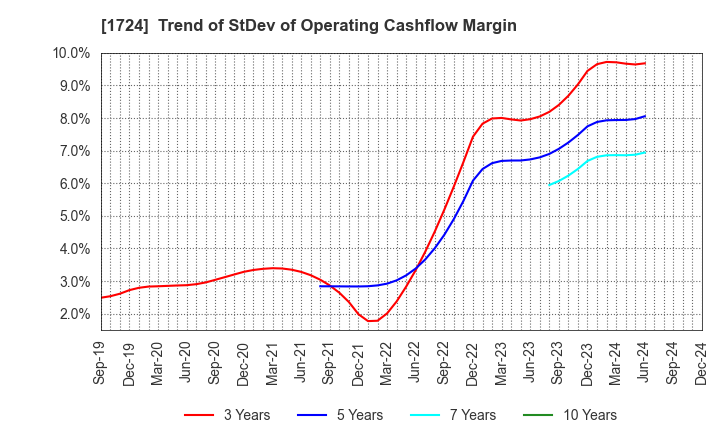 1724 SYNCLAYER INC.: Trend of StDev of Operating Cashflow Margin