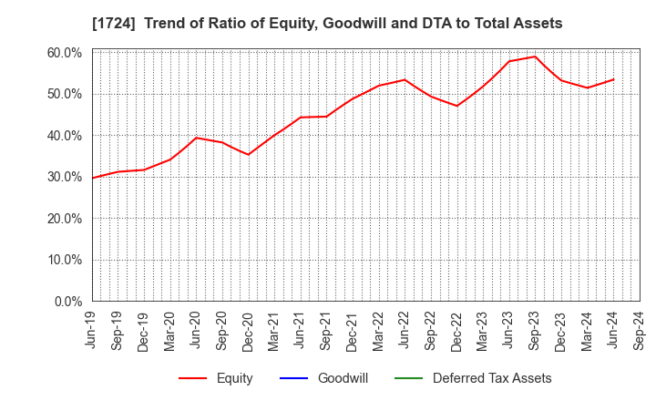 1724 SYNCLAYER INC.: Trend of Ratio of Equity, Goodwill and DTA to Total Assets