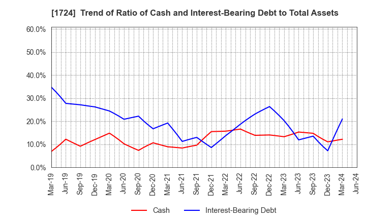 1724 SYNCLAYER INC.: Trend of Ratio of Cash and Interest-Bearing Debt to Total Assets