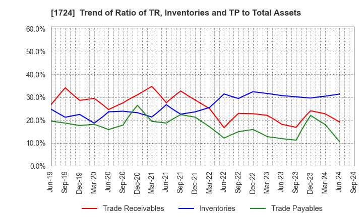 1724 SYNCLAYER INC.: Trend of Ratio of TR, Inventories and TP to Total Assets