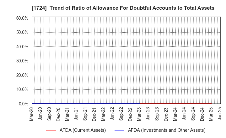 1724 SYNCLAYER INC.: Trend of Ratio of Allowance For Doubtful Accounts to Total Assets