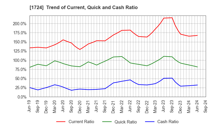 1724 SYNCLAYER INC.: Trend of Current, Quick and Cash Ratio