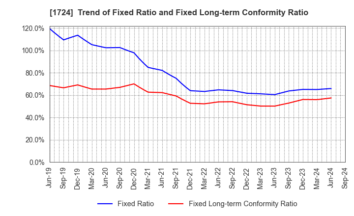 1724 SYNCLAYER INC.: Trend of Fixed Ratio and Fixed Long-term Conformity Ratio