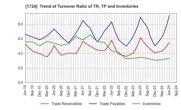 1724 SYNCLAYER INC.: Trend of Turnover Ratio of TR, TP and Inventories