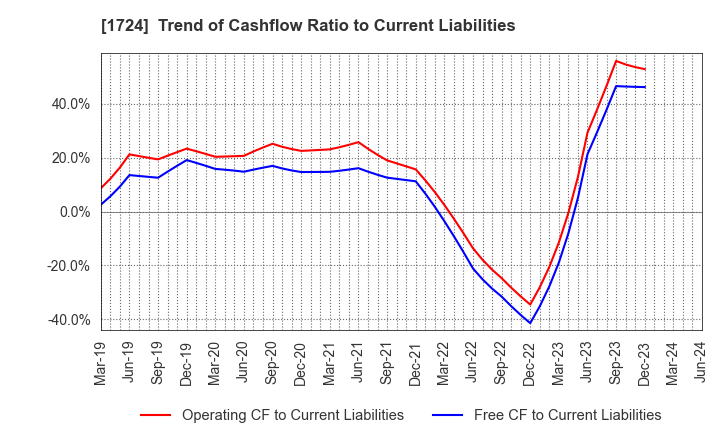 1724 SYNCLAYER INC.: Trend of Cashflow Ratio to Current Liabilities