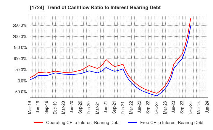 1724 SYNCLAYER INC.: Trend of Cashflow Ratio to Interest-Bearing Debt
