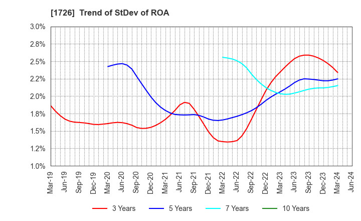 1726 Br. Holdings Corporation: Trend of StDev of ROA