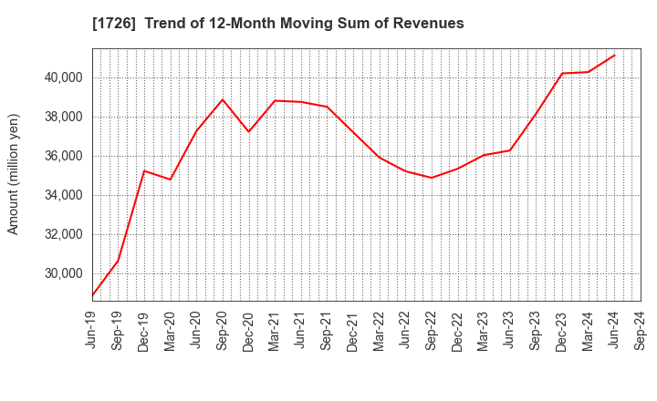 1726 Br. Holdings Corporation: Trend of 12-Month Moving Sum of Revenues