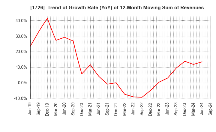 1726 Br. Holdings Corporation: Trend of Growth Rate (YoY) of 12-Month Moving Sum of Revenues