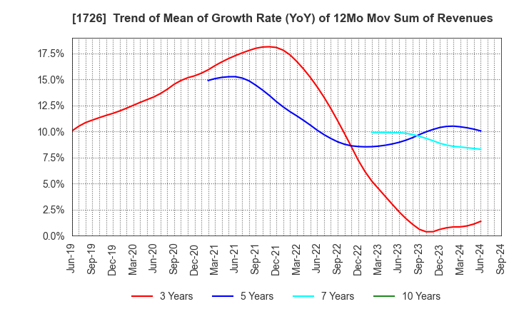 1726 Br. Holdings Corporation: Trend of Mean of Growth Rate (YoY) of 12Mo Mov Sum of Revenues