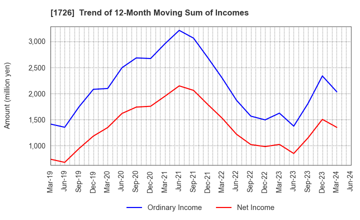 1726 Br. Holdings Corporation: Trend of 12-Month Moving Sum of Incomes