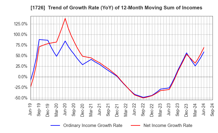 1726 Br. Holdings Corporation: Trend of Growth Rate (YoY) of 12-Month Moving Sum of Incomes