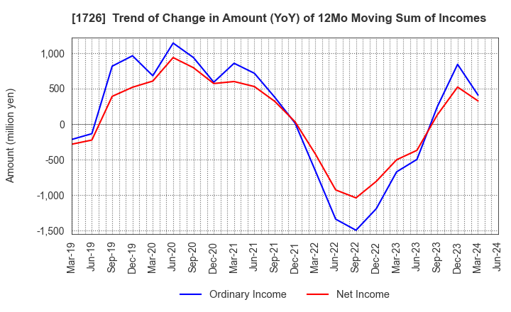 1726 Br. Holdings Corporation: Trend of Change in Amount (YoY) of 12Mo Moving Sum of Incomes