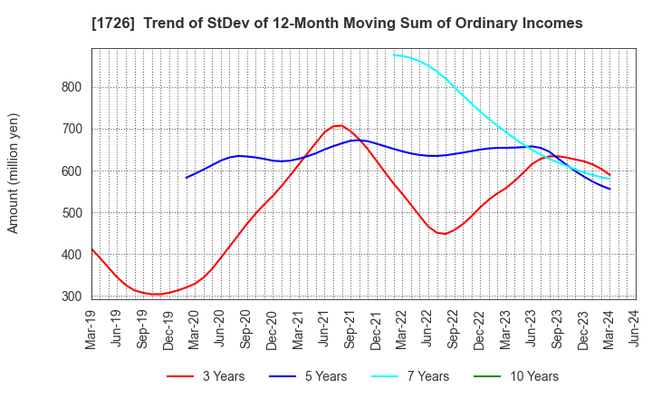 1726 Br. Holdings Corporation: Trend of StDev of 12-Month Moving Sum of Ordinary Incomes