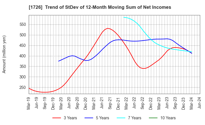 1726 Br. Holdings Corporation: Trend of StDev of 12-Month Moving Sum of Net Incomes